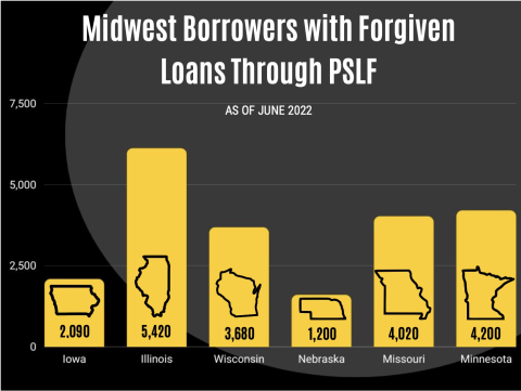 Midwest Borrowers