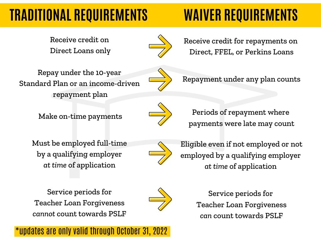 Traditional Requirements vs. Waiver Requirements