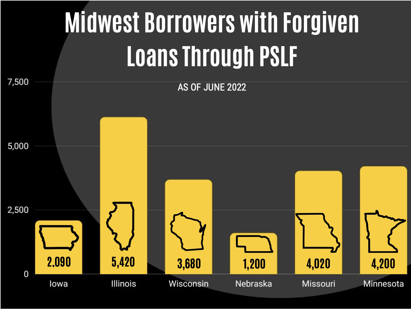 Midwest Borrowers with Forgiven Loans Through PSLF